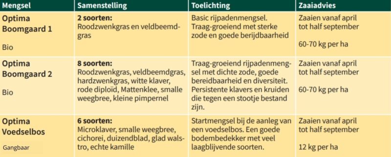 Voedsebos en boomgaarden